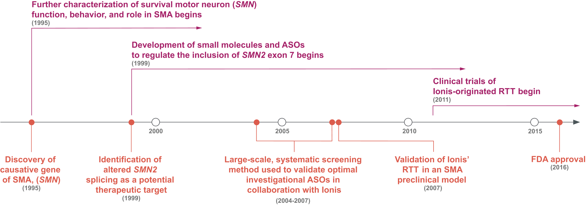 Timeline of spinal muscular atrophy causative gene and treatments